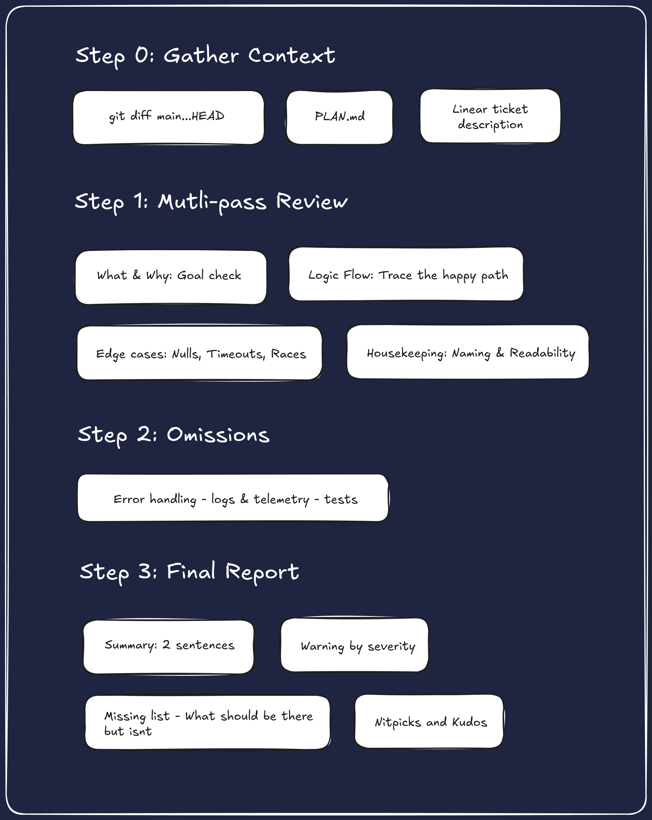 Flowchart of a 4-step code review process on a dark background. Step 0: Gather context — run git diff, check file tree, fetch Linear ticket. Step 1: Multi-pass review — four sequential passes: What & Why (goal and layer check), Logic Flow (trace the happy path), Edge Cases (null, timeout, race conditions), Housekeeping (naming and readability). Step 2: Look for omissions — error handling, logs and telemetry, tests, docs, and hidden dependencies from deletions. Step 3: Final report — five sections: Executive Summary, Critical Logic & Edge Cases, Missing List, Readability & Nits, and Kudos. Ends with a verdict of Approve, Comment Only, or Request Changes.